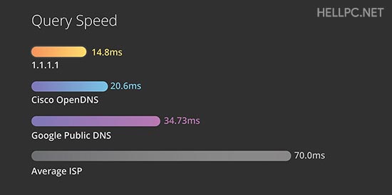 Cloudflare DNS Speed Comparison