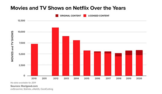 Movies and Shows on Netflix Over Time